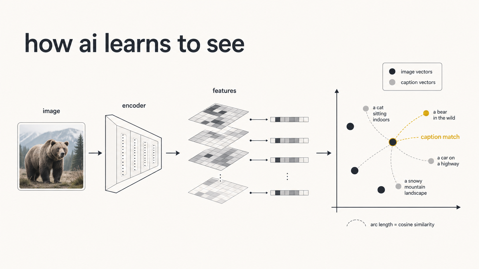 diagram showing image encoders and caption matching