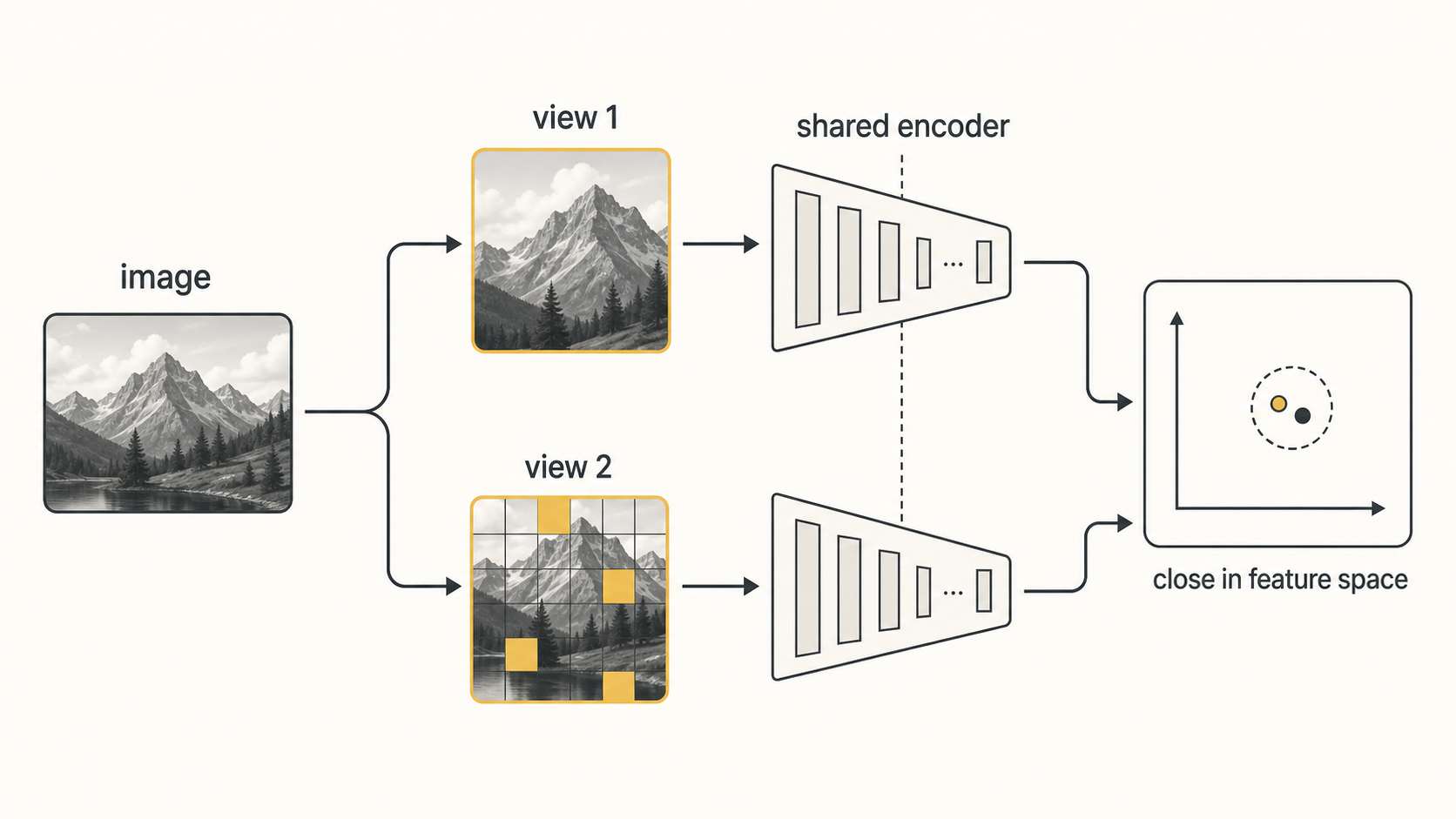 diagram showing two augmented image views landing close in feature space